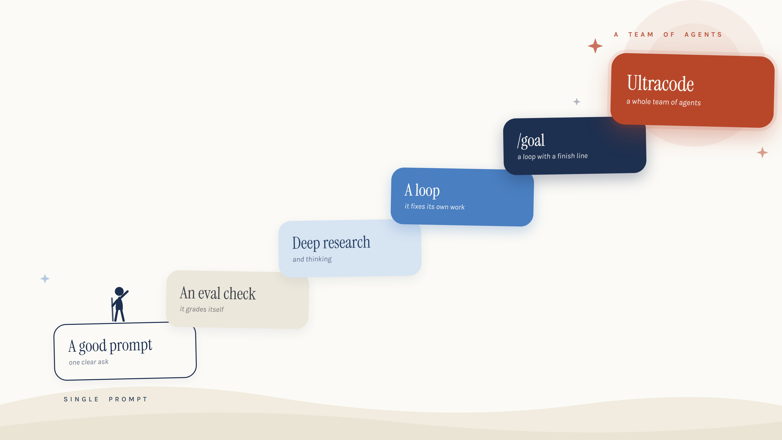 An ascending staircase of techniques: a good prompt, an eval check, deep research and thinking, a loop, slash goal, and ultracode, rising from a single prompt to a team of agents.