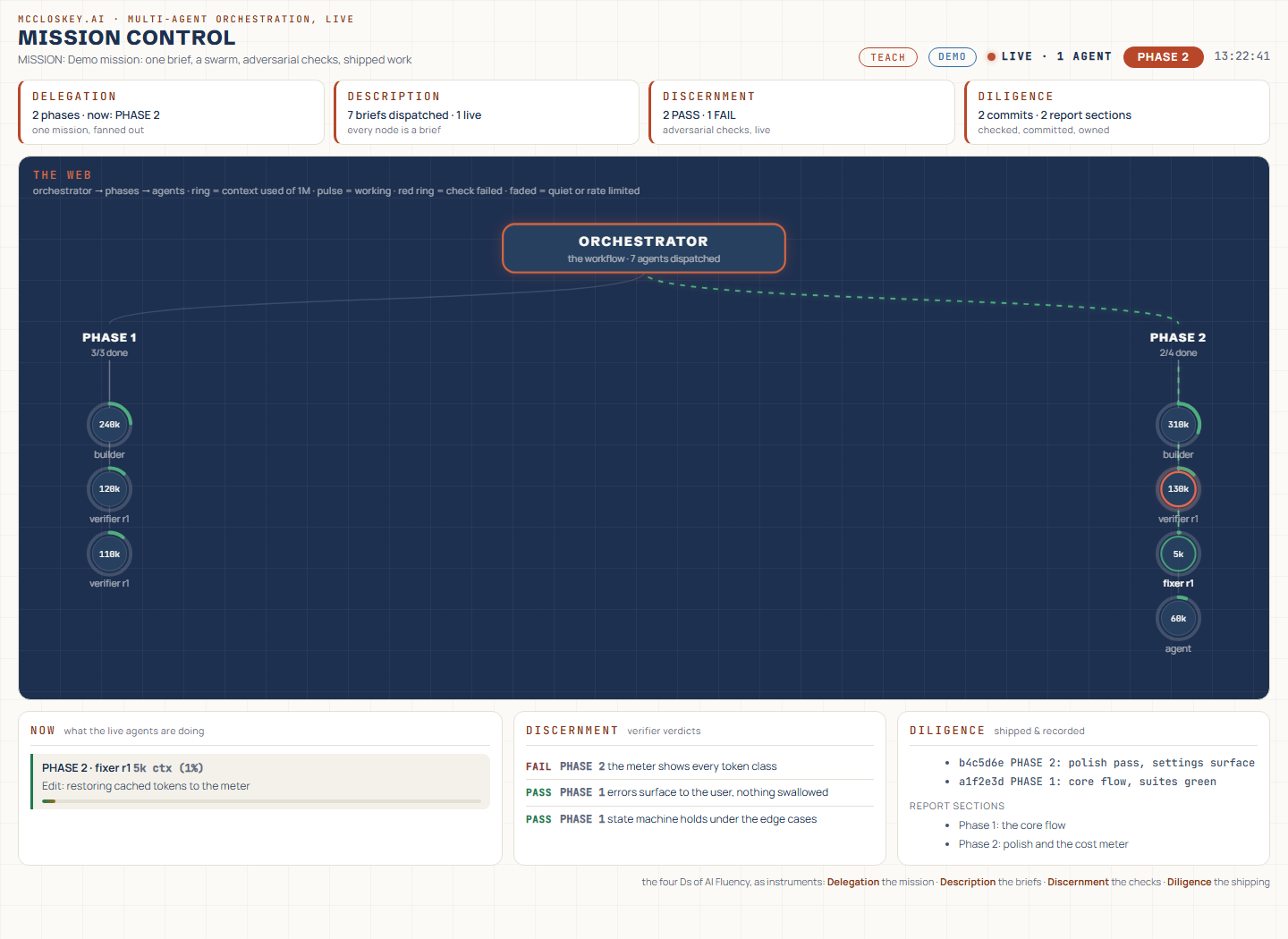 Mission Control: a cream dashboard with a navy panel showing an orchestrator fanning out to agent nodes across two phases, each node with a context ring, verdicts and commits in lanes below.