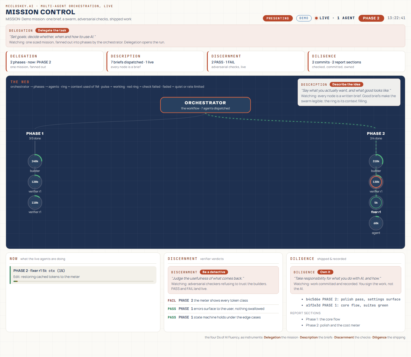 The same dashboard with teaching mode on: each lane carries a strip naming its D, Delegation, Description, Discernment or Diligence, with a one-line definition.