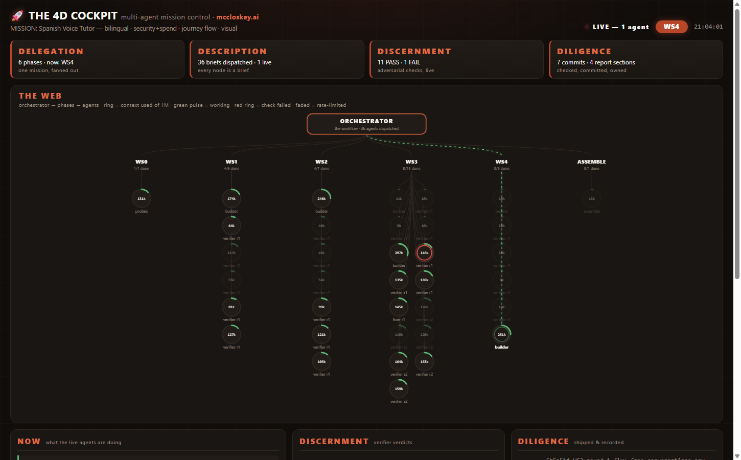 The original dark version of the dashboard watching a real overnight run: dozens of agent nodes across six phases, pass and fail verdicts, commits ticking in.